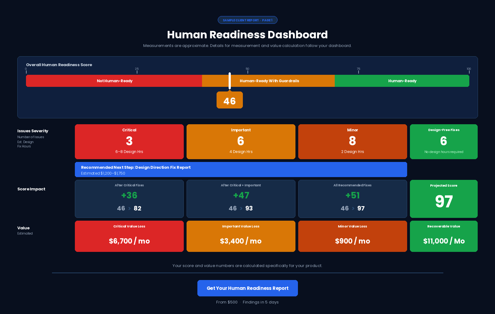 The Human Ready Portal at AIUXQA — a Value Interface showing process, overall and product scores.